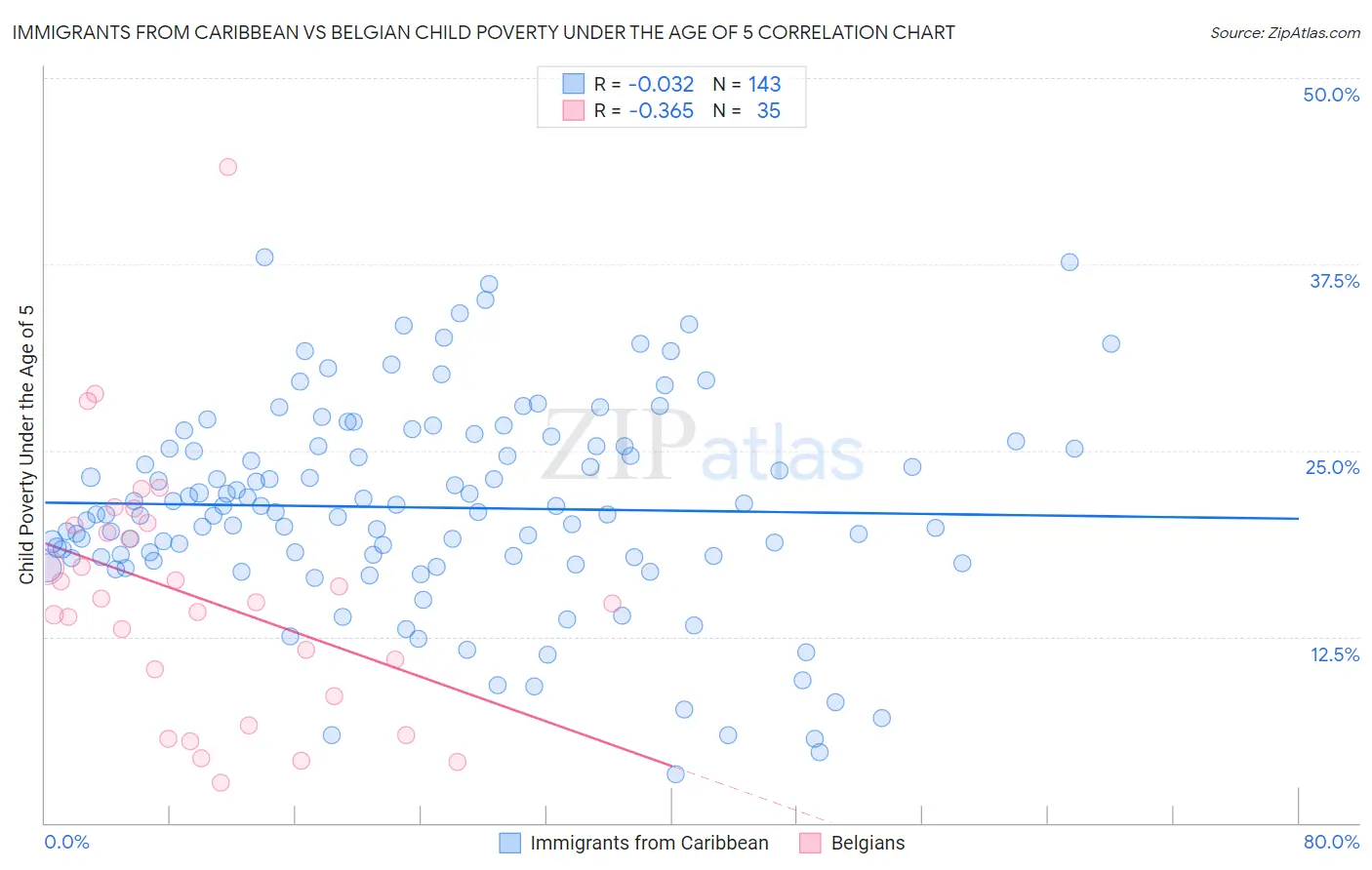 Immigrants from Caribbean vs Belgian Child Poverty Under the Age of 5