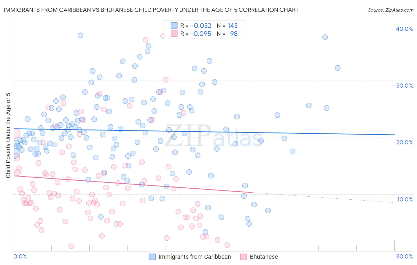 Immigrants from Caribbean vs Bhutanese Child Poverty Under the Age of 5