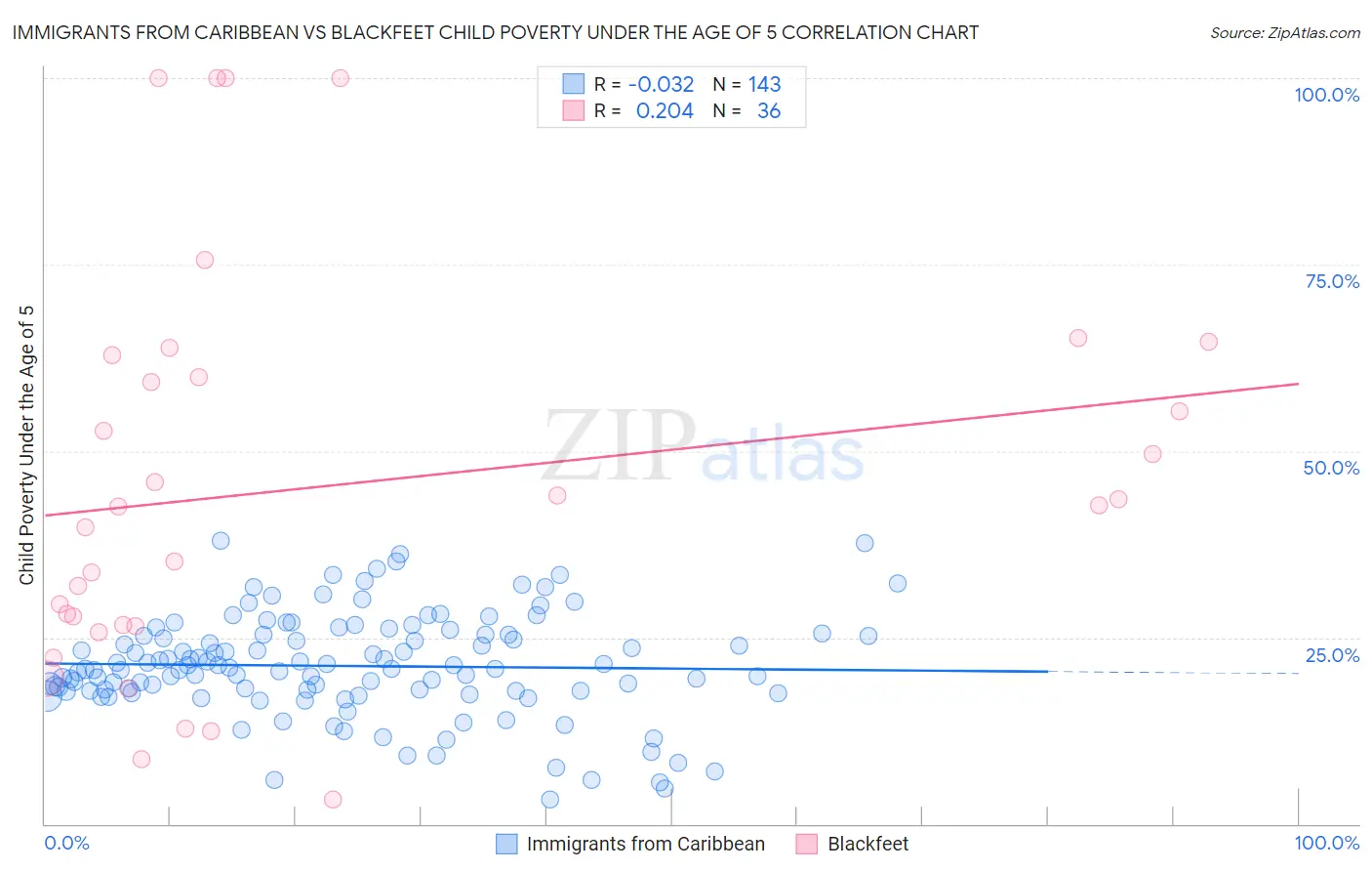 Immigrants from Caribbean vs Blackfeet Child Poverty Under the Age of 5