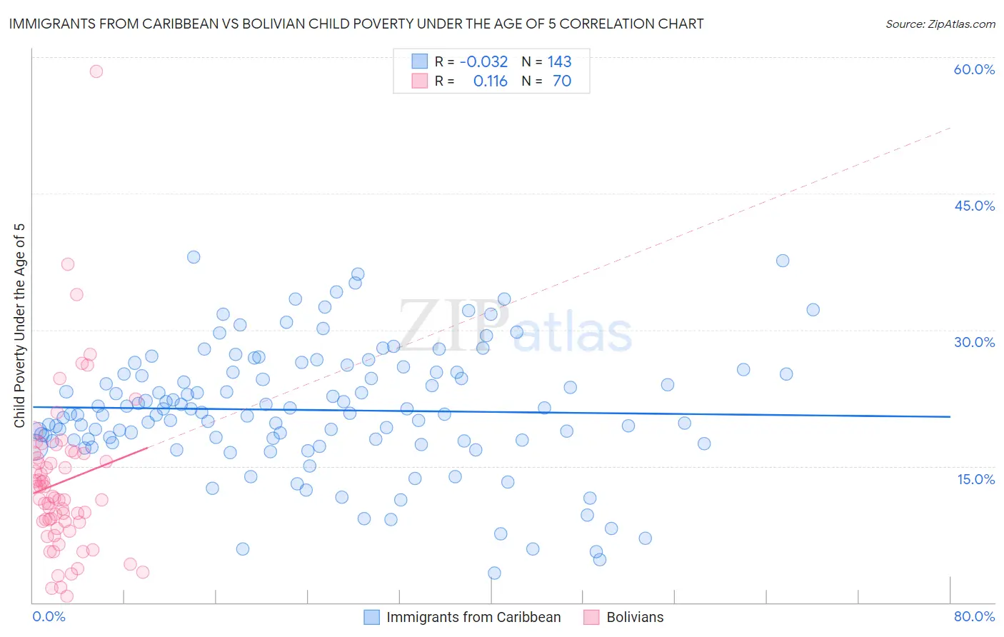 Immigrants from Caribbean vs Bolivian Child Poverty Under the Age of 5