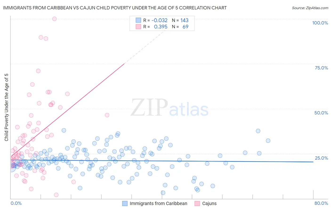 Immigrants from Caribbean vs Cajun Child Poverty Under the Age of 5