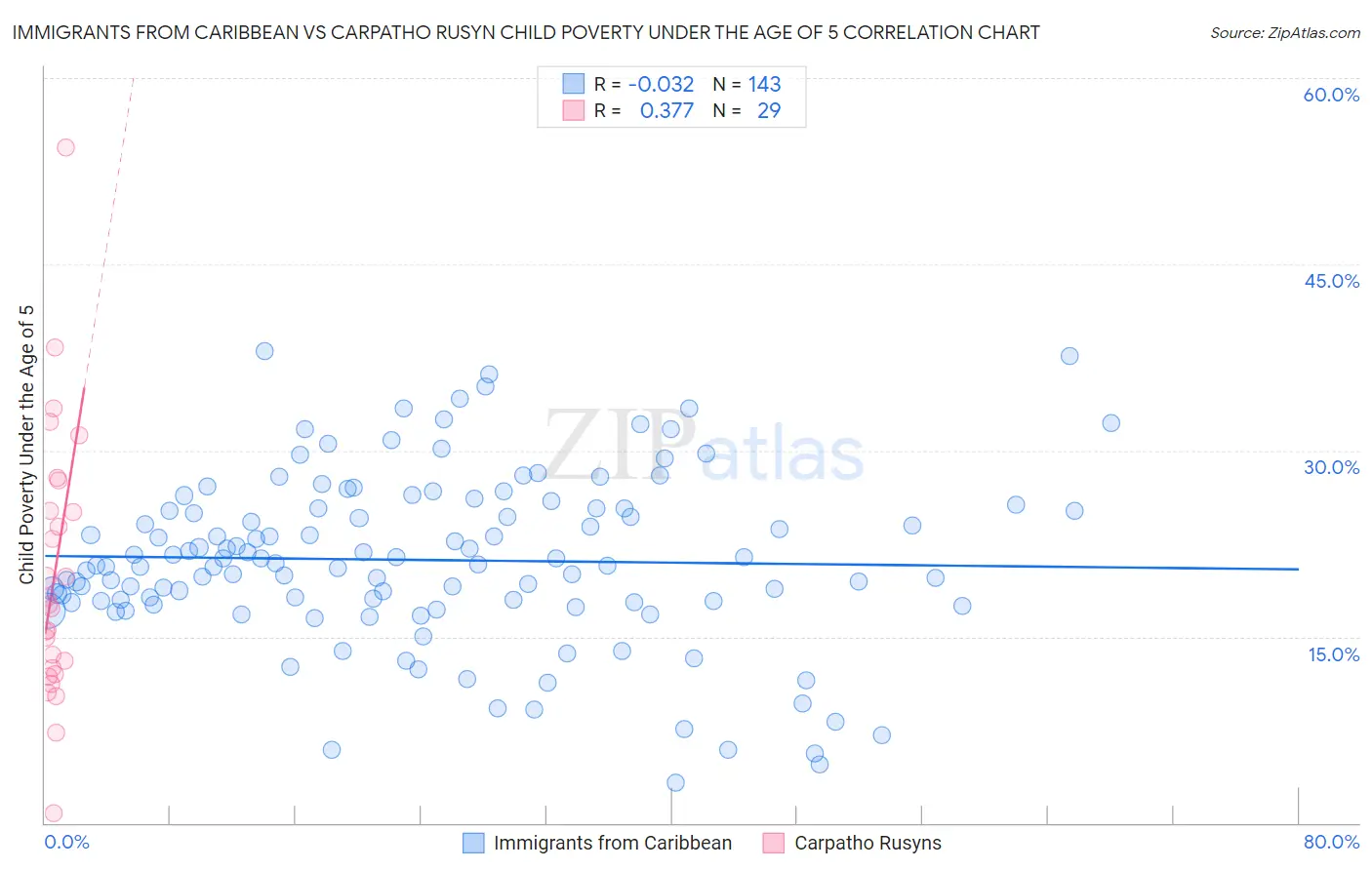 Immigrants from Caribbean vs Carpatho Rusyn Child Poverty Under the Age of 5