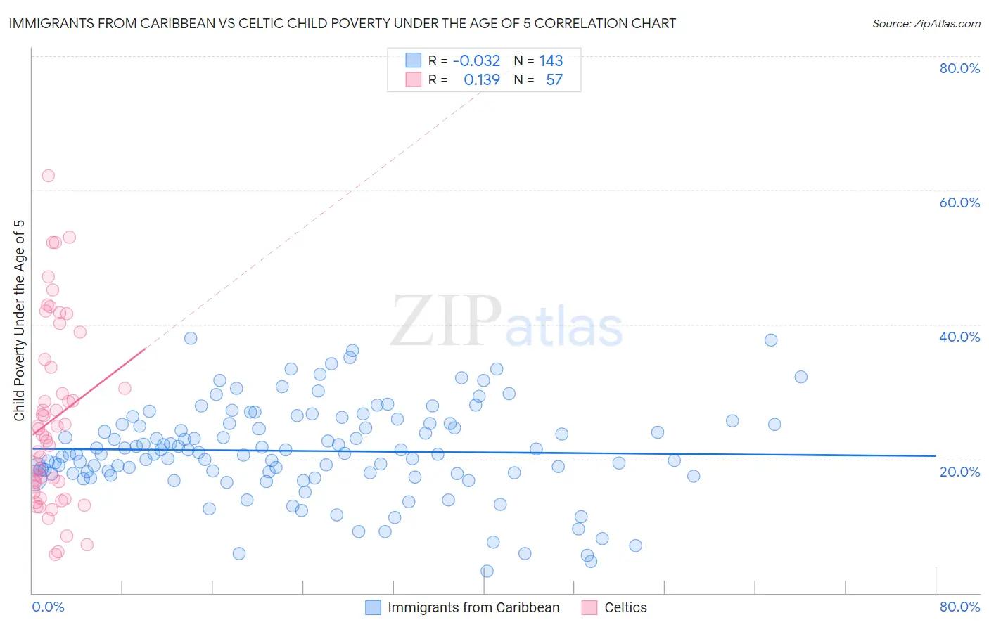 Immigrants from Caribbean vs Celtic Child Poverty Under the Age of 5