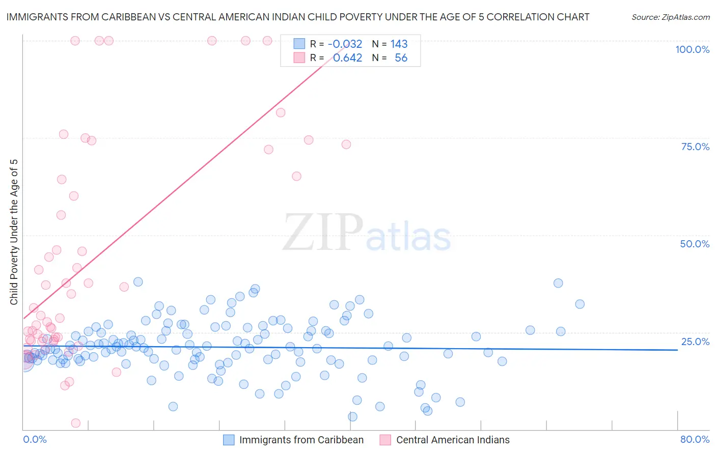 Immigrants from Caribbean vs Central American Indian Child Poverty Under the Age of 5