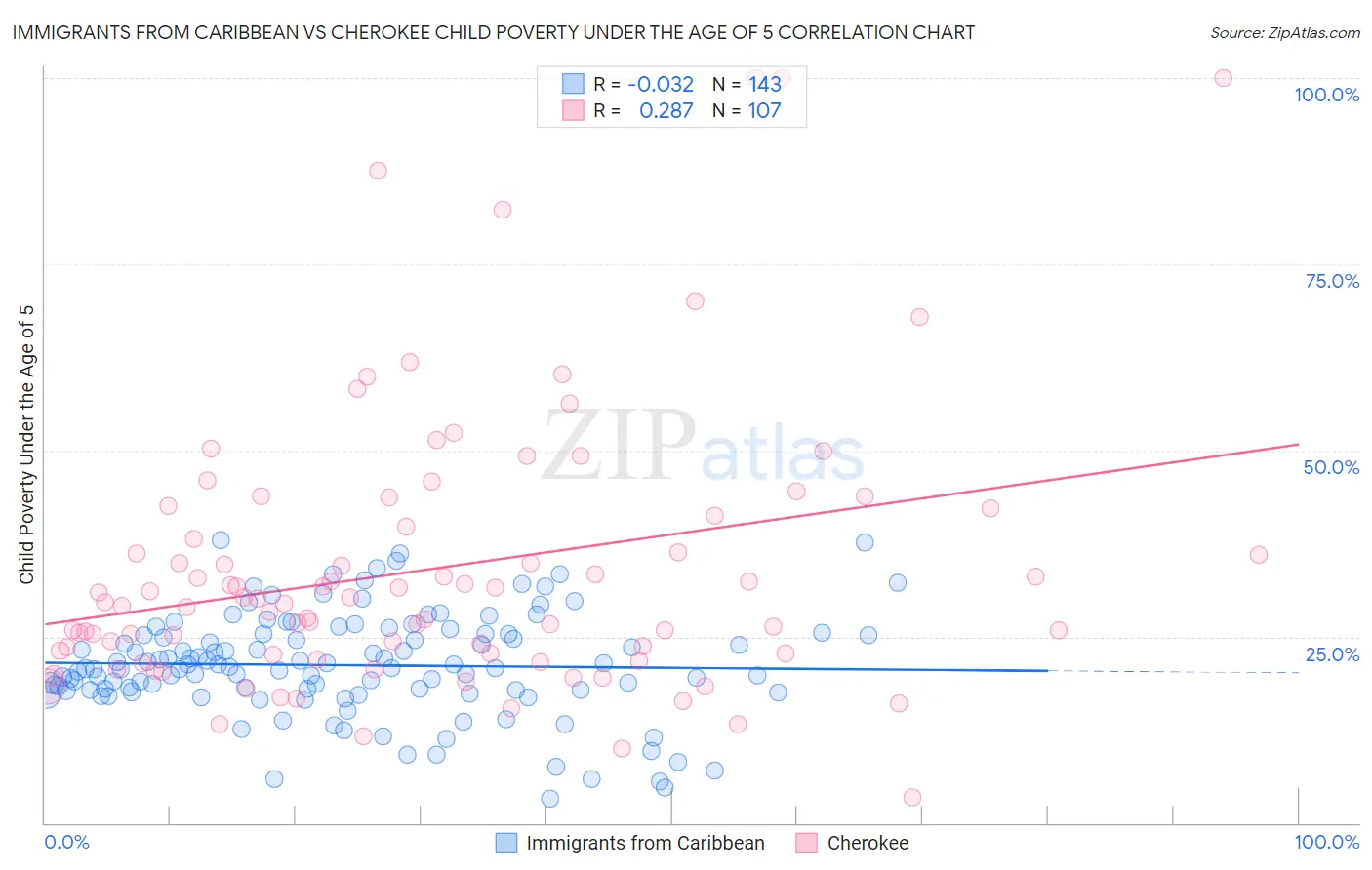 Immigrants from Caribbean vs Cherokee Child Poverty Under the Age of 5