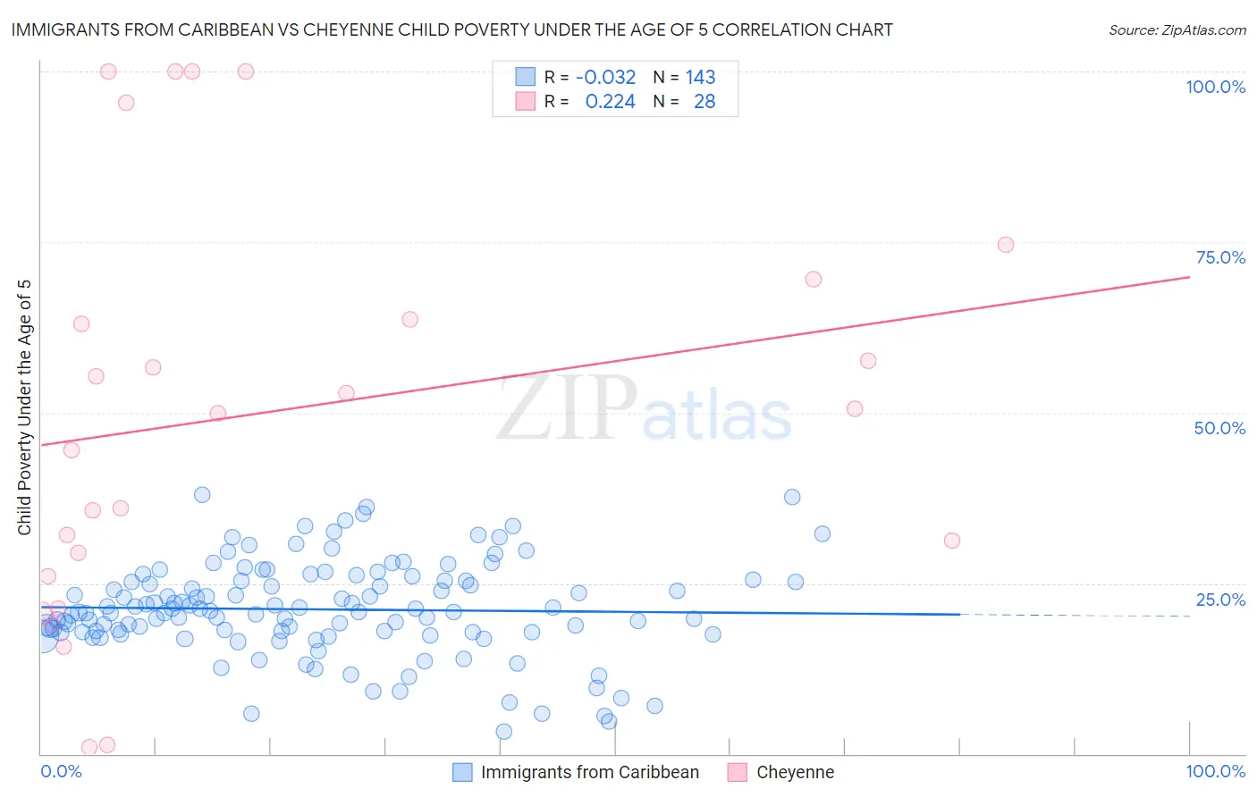 Immigrants from Caribbean vs Cheyenne Child Poverty Under the Age of 5