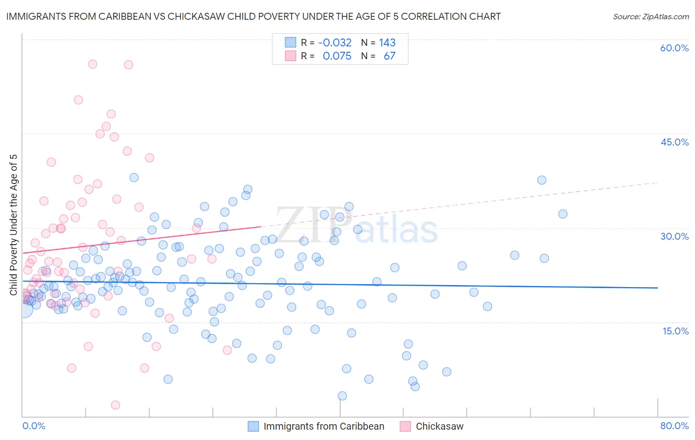 Immigrants from Caribbean vs Chickasaw Child Poverty Under the Age of 5