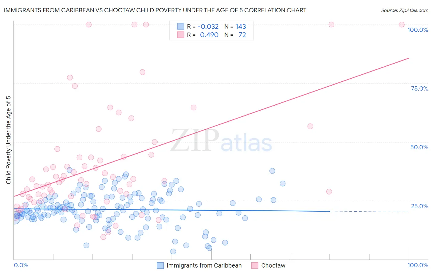Immigrants from Caribbean vs Choctaw Child Poverty Under the Age of 5