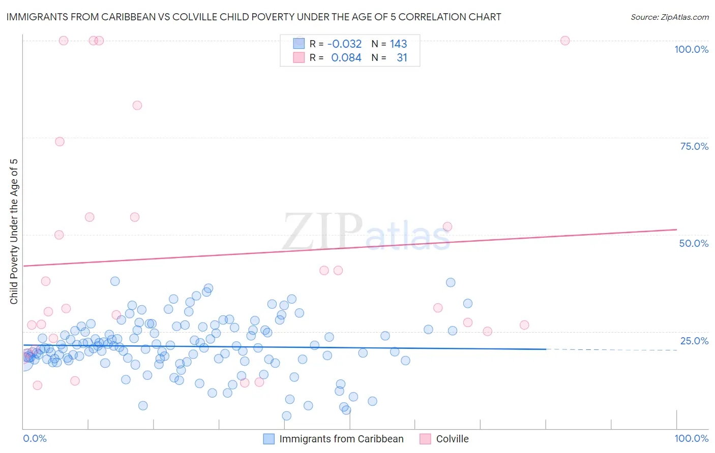 Immigrants from Caribbean vs Colville Child Poverty Under the Age of 5
