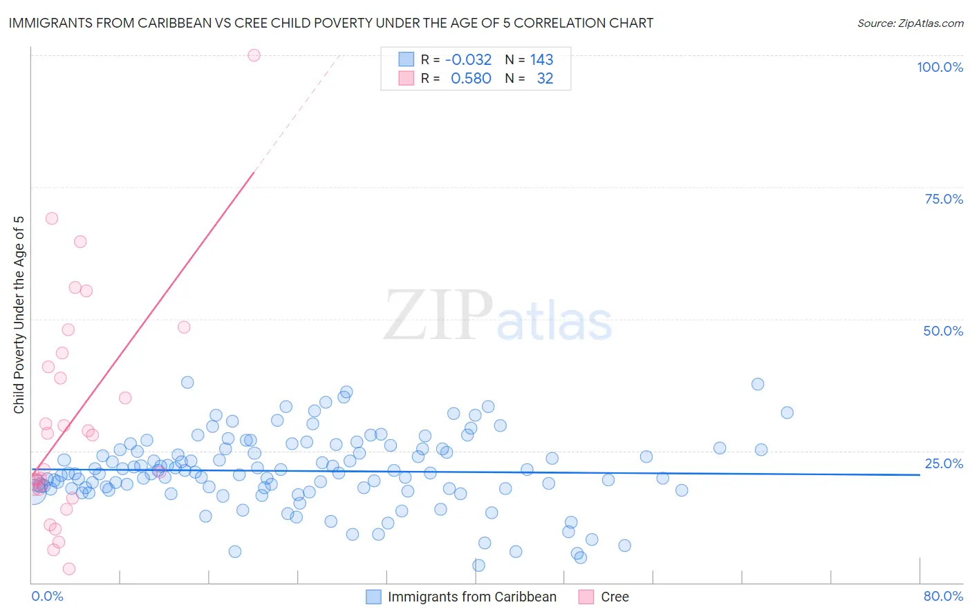 Immigrants from Caribbean vs Cree Child Poverty Under the Age of 5