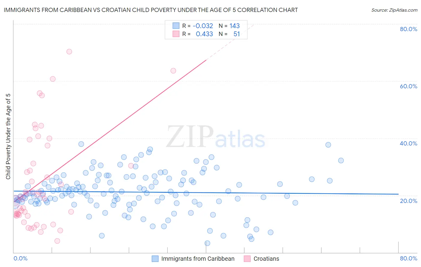 Immigrants from Caribbean vs Croatian Child Poverty Under the Age of 5