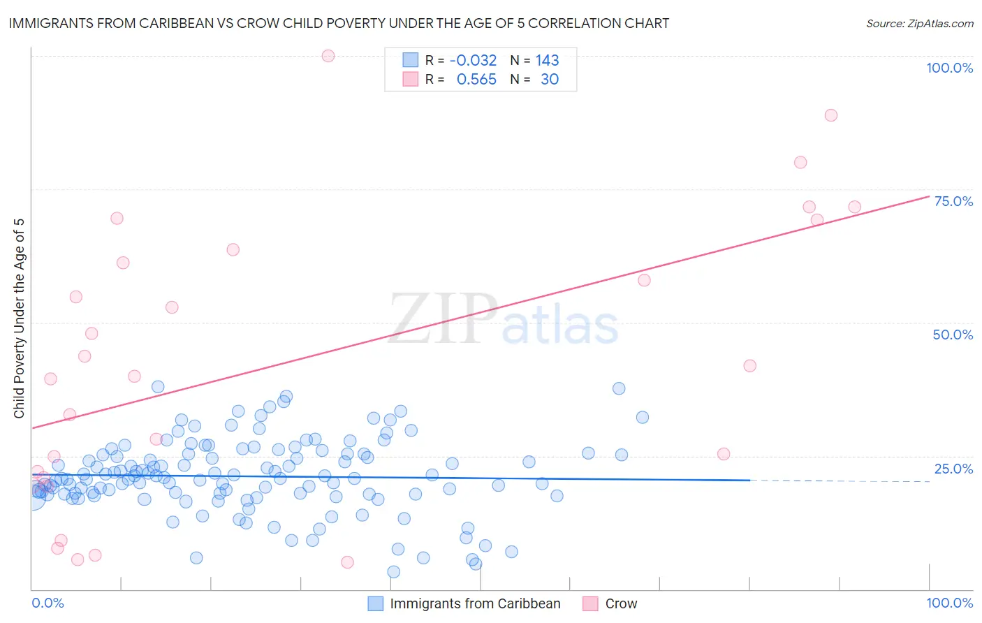 Immigrants from Caribbean vs Crow Child Poverty Under the Age of 5