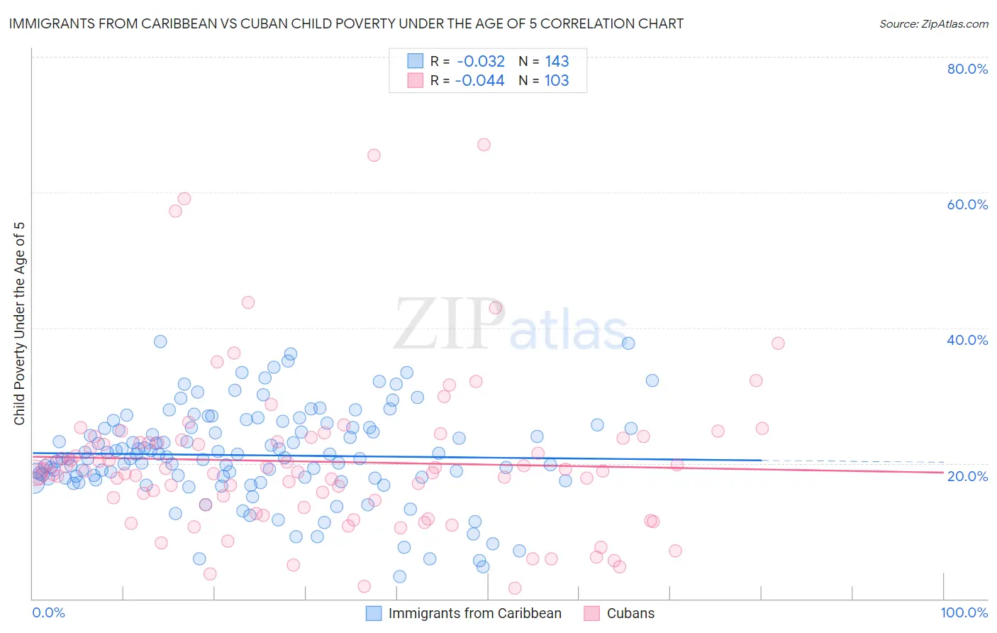 Immigrants from Caribbean vs Cuban Child Poverty Under the Age of 5