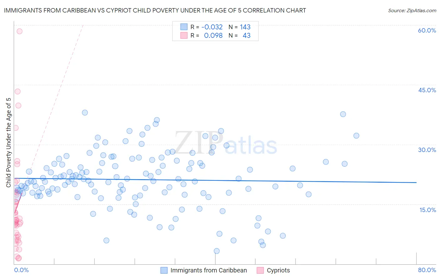 Immigrants from Caribbean vs Cypriot Child Poverty Under the Age of 5
