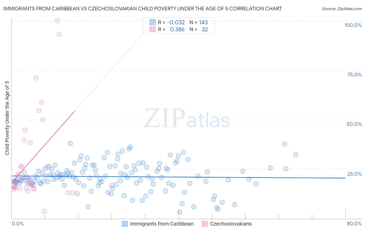 Immigrants from Caribbean vs Czechoslovakian Child Poverty Under the Age of 5