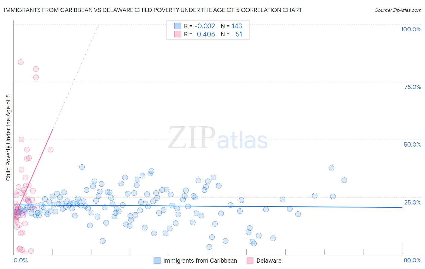 Immigrants from Caribbean vs Delaware Child Poverty Under the Age of 5
