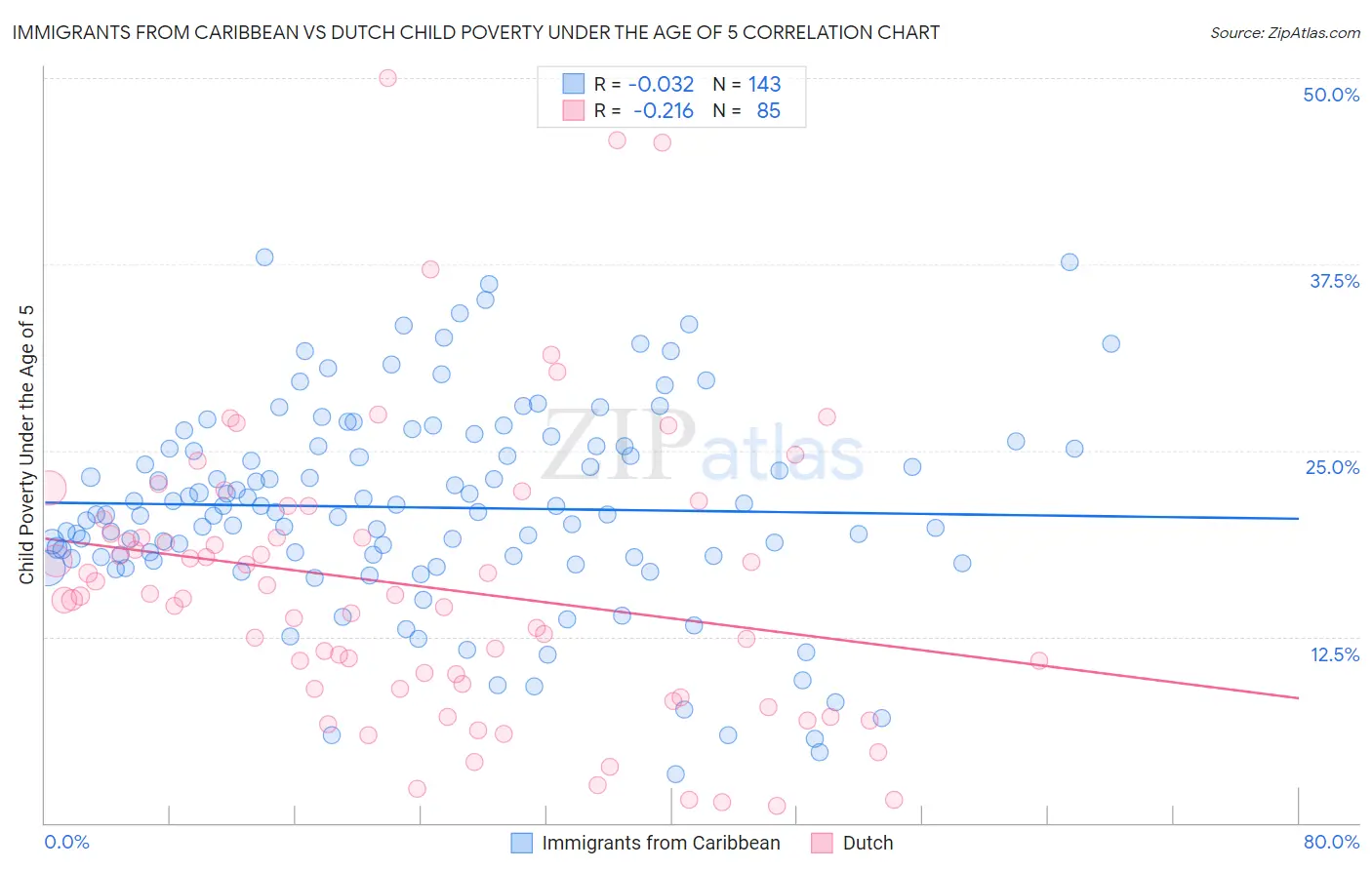 Immigrants from Caribbean vs Dutch Child Poverty Under the Age of 5