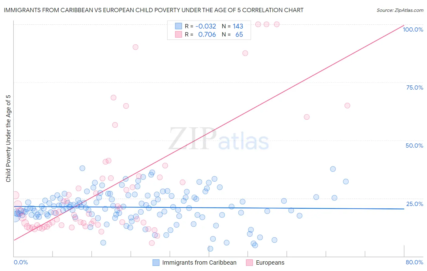 Immigrants from Caribbean vs European Child Poverty Under the Age of 5