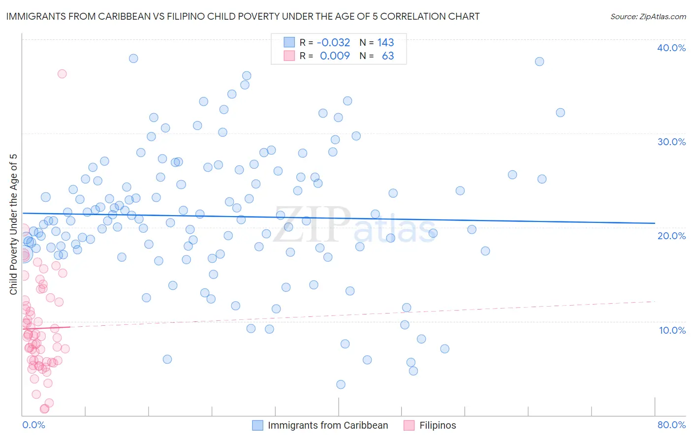 Immigrants from Caribbean vs Filipino Child Poverty Under the Age of 5