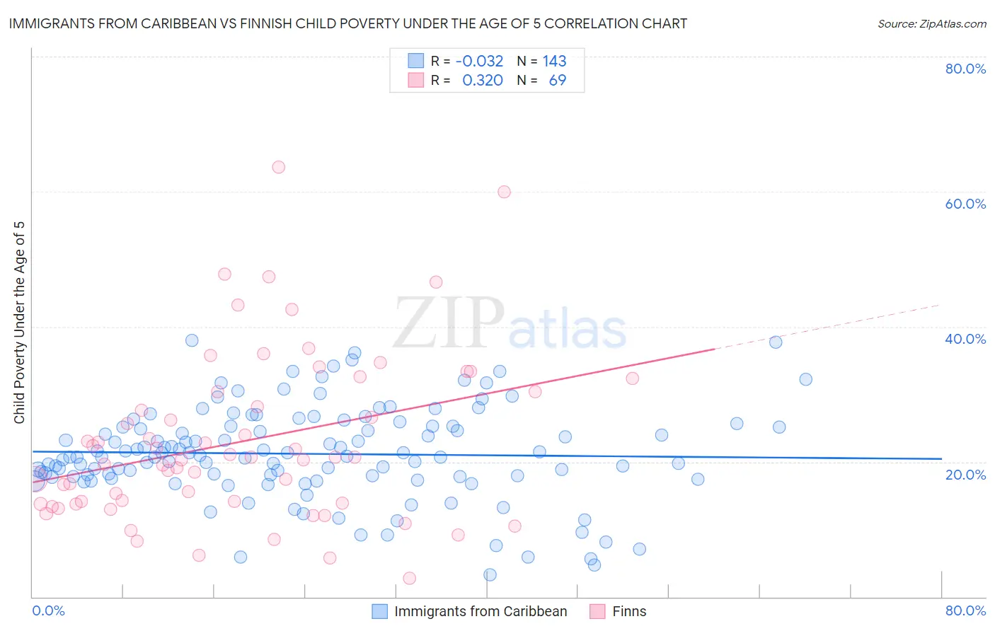 Immigrants from Caribbean vs Finnish Child Poverty Under the Age of 5