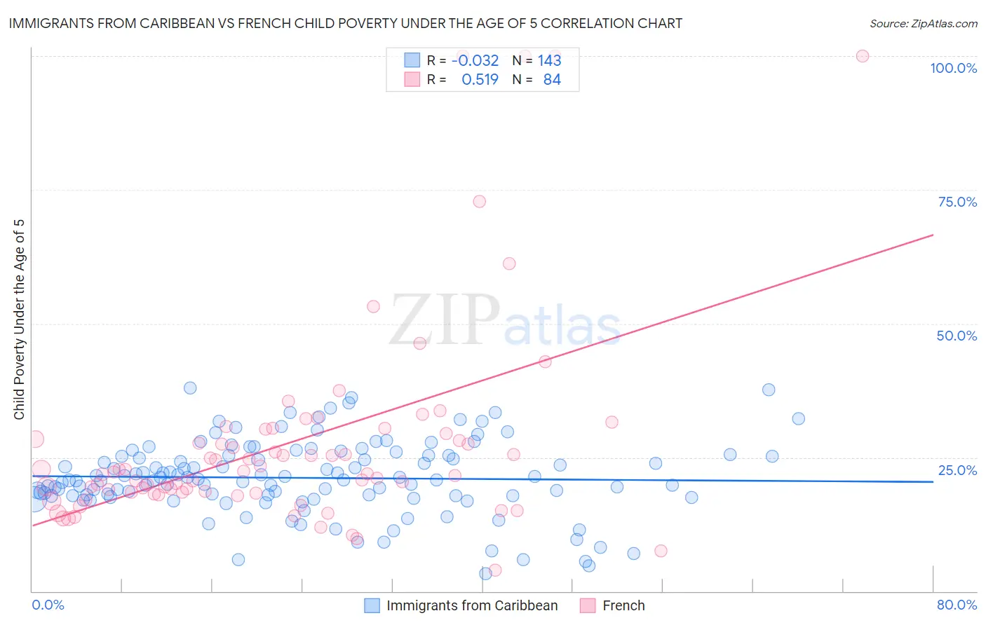 Immigrants from Caribbean vs French Child Poverty Under the Age of 5