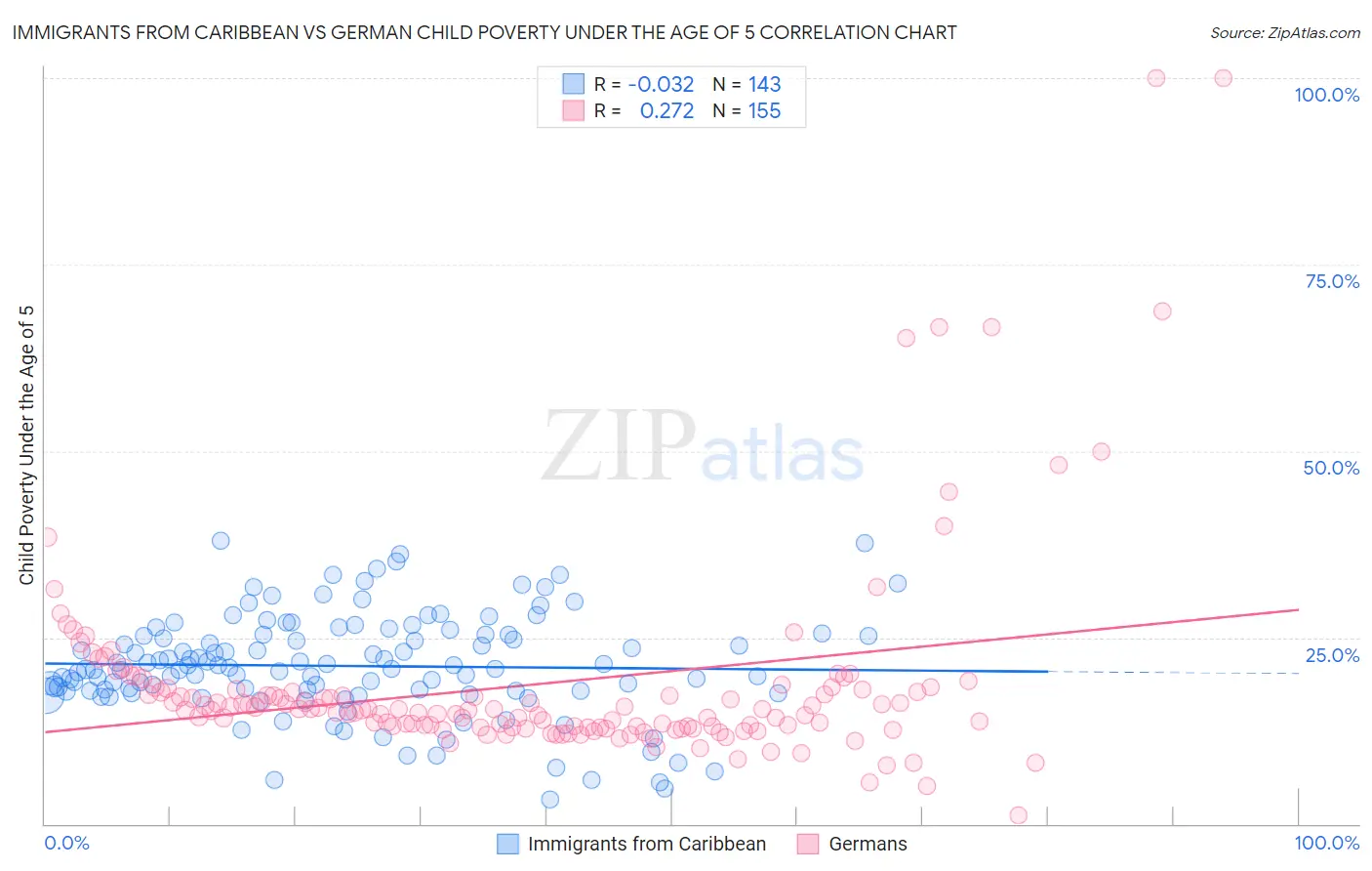 Immigrants from Caribbean vs German Child Poverty Under the Age of 5
