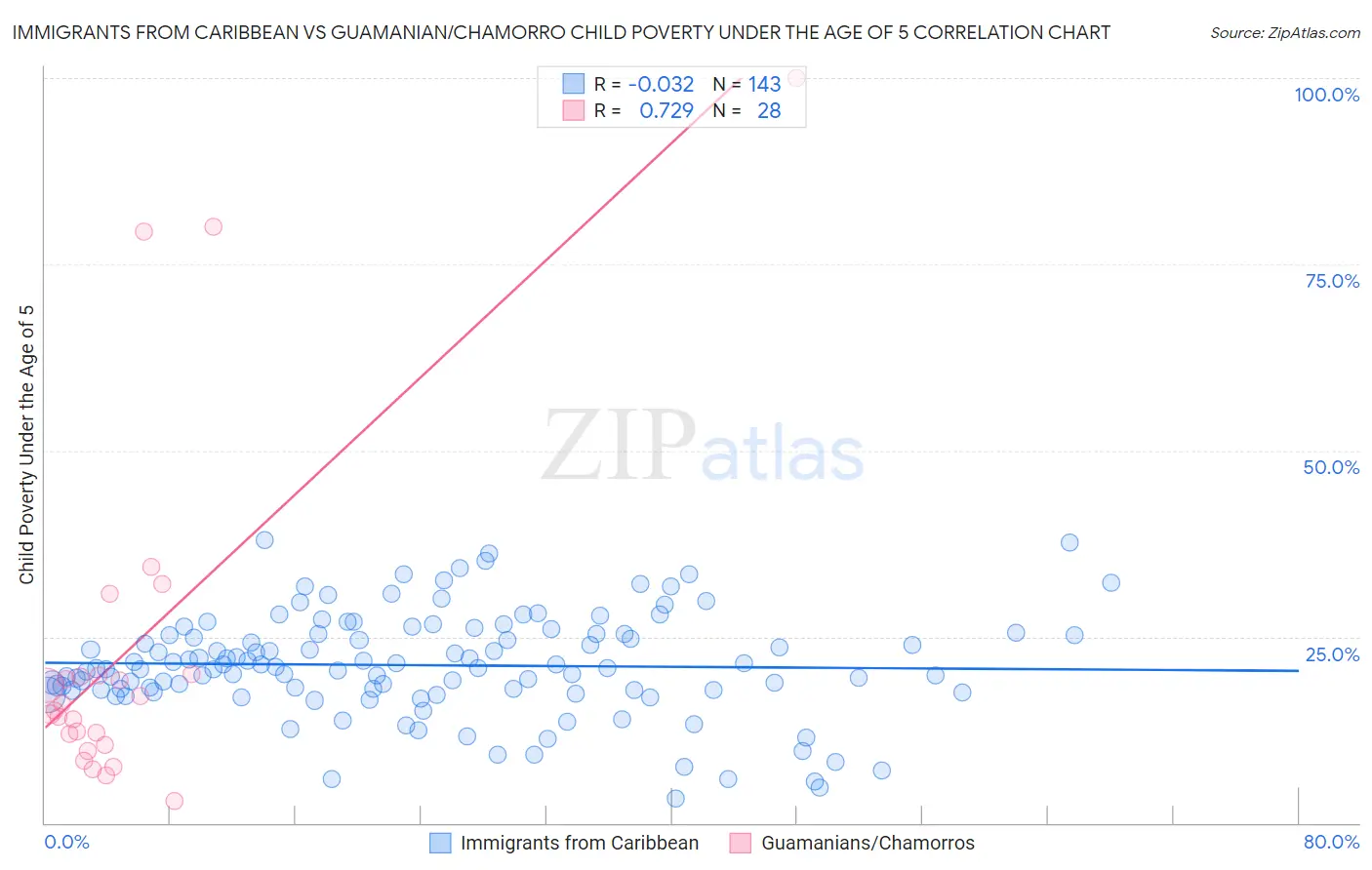 Immigrants from Caribbean vs Guamanian/Chamorro Child Poverty Under the Age of 5