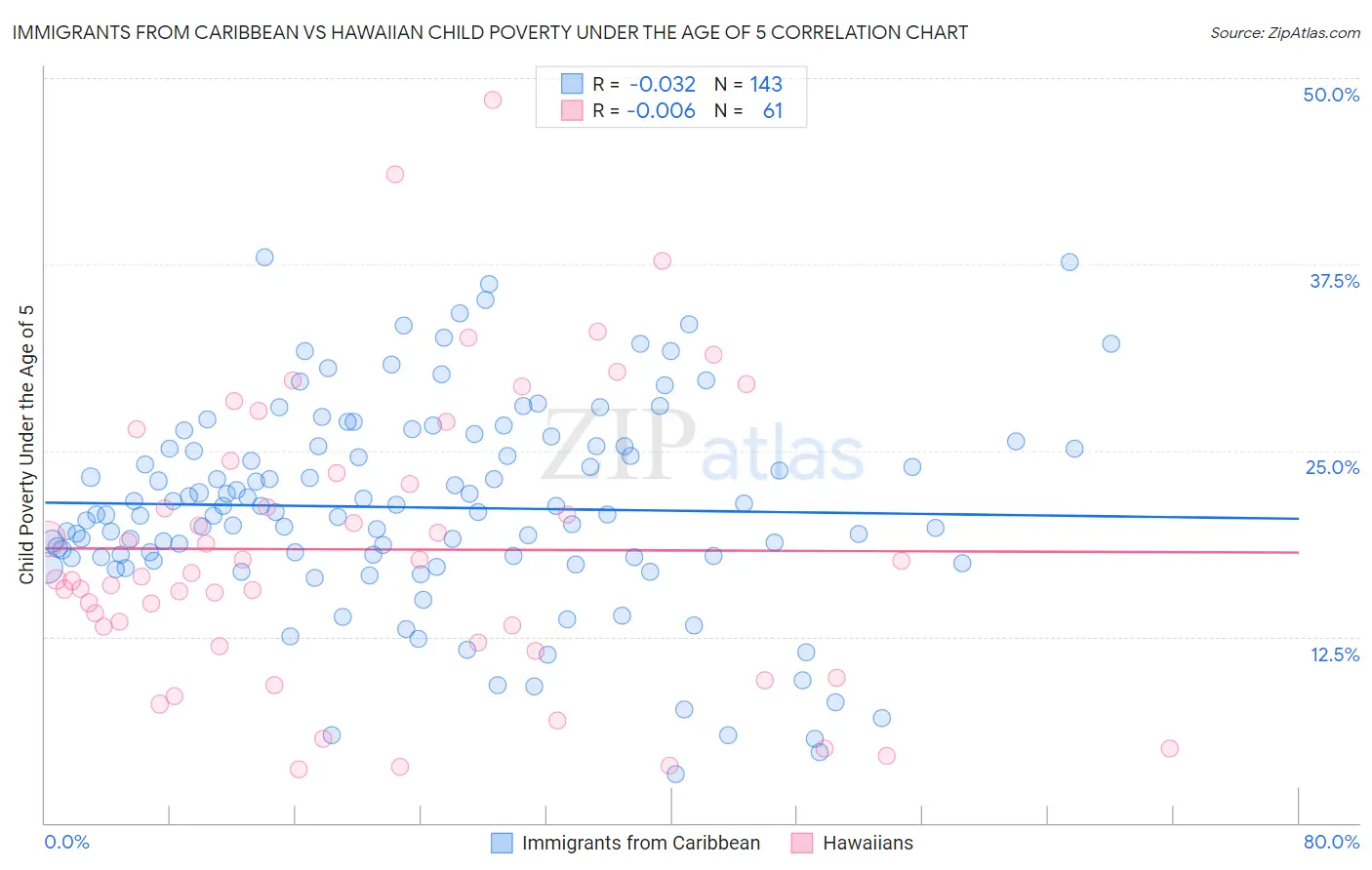 Immigrants from Caribbean vs Hawaiian Child Poverty Under the Age of 5