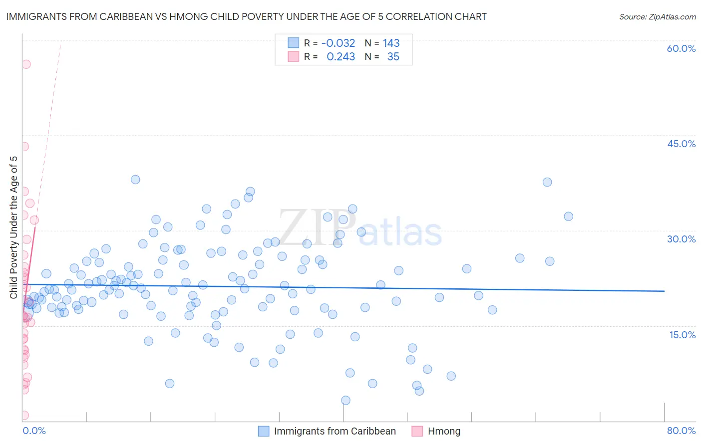 Immigrants from Caribbean vs Hmong Child Poverty Under the Age of 5