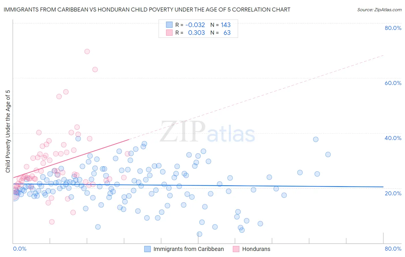 Immigrants from Caribbean vs Honduran Child Poverty Under the Age of 5