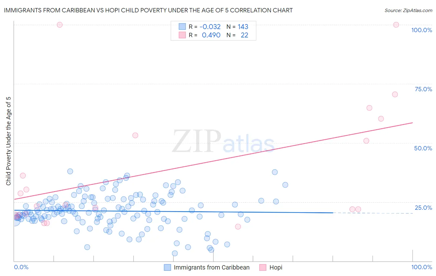 Immigrants from Caribbean vs Hopi Child Poverty Under the Age of 5