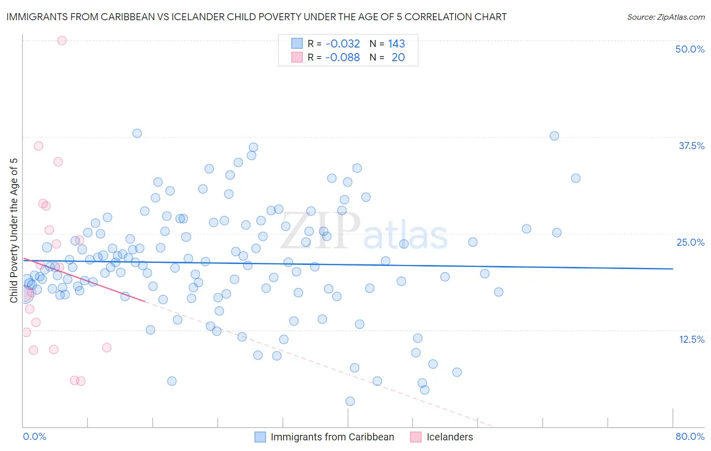 Immigrants from Caribbean vs Icelander Child Poverty Under the Age of 5