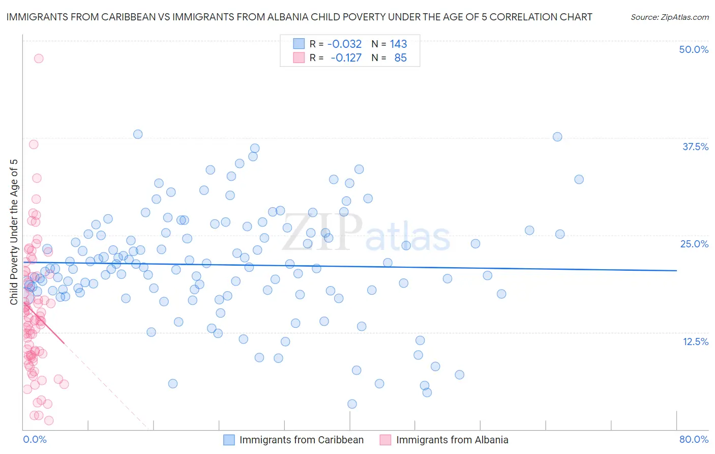Immigrants from Caribbean vs Immigrants from Albania Child Poverty Under the Age of 5