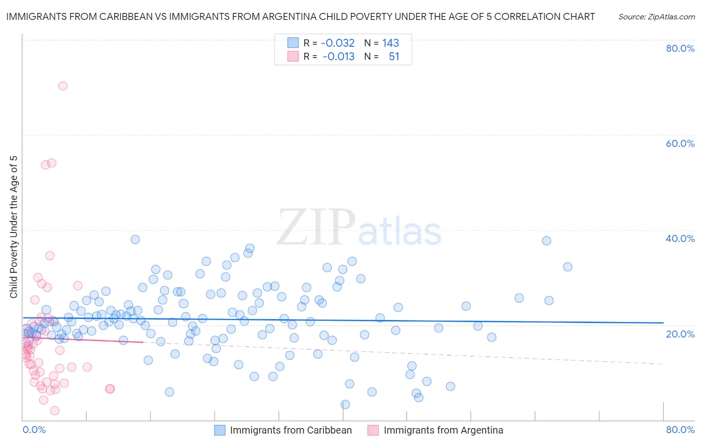 Immigrants from Caribbean vs Immigrants from Argentina Child Poverty Under the Age of 5