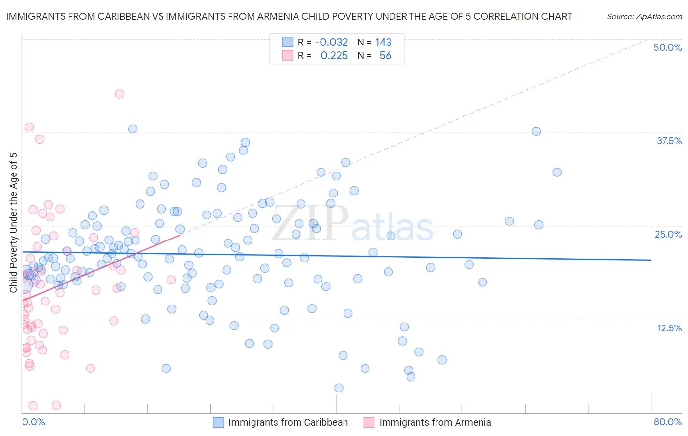 Immigrants from Caribbean vs Immigrants from Armenia Child Poverty Under the Age of 5