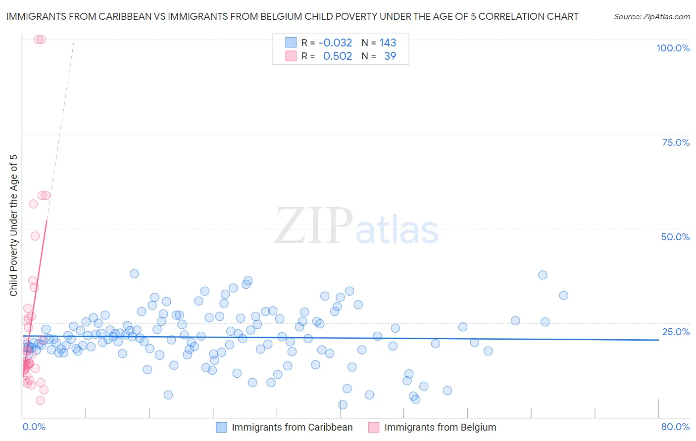 Immigrants from Caribbean vs Immigrants from Belgium Child Poverty Under the Age of 5