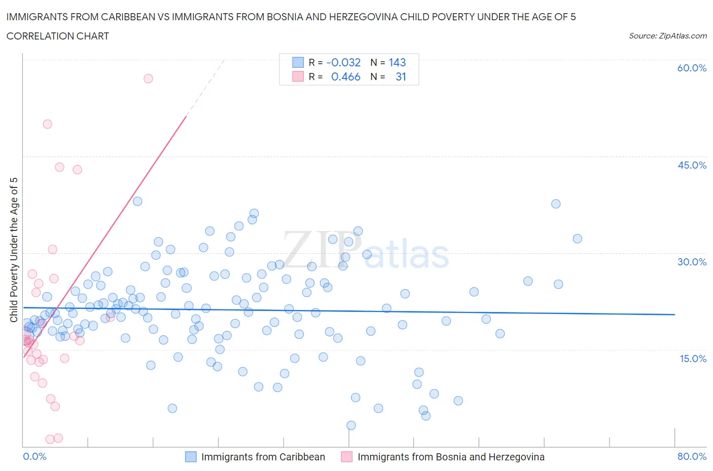 Immigrants from Caribbean vs Immigrants from Bosnia and Herzegovina Child Poverty Under the Age of 5