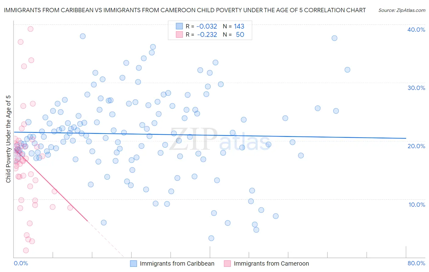 Immigrants from Caribbean vs Immigrants from Cameroon Child Poverty Under the Age of 5