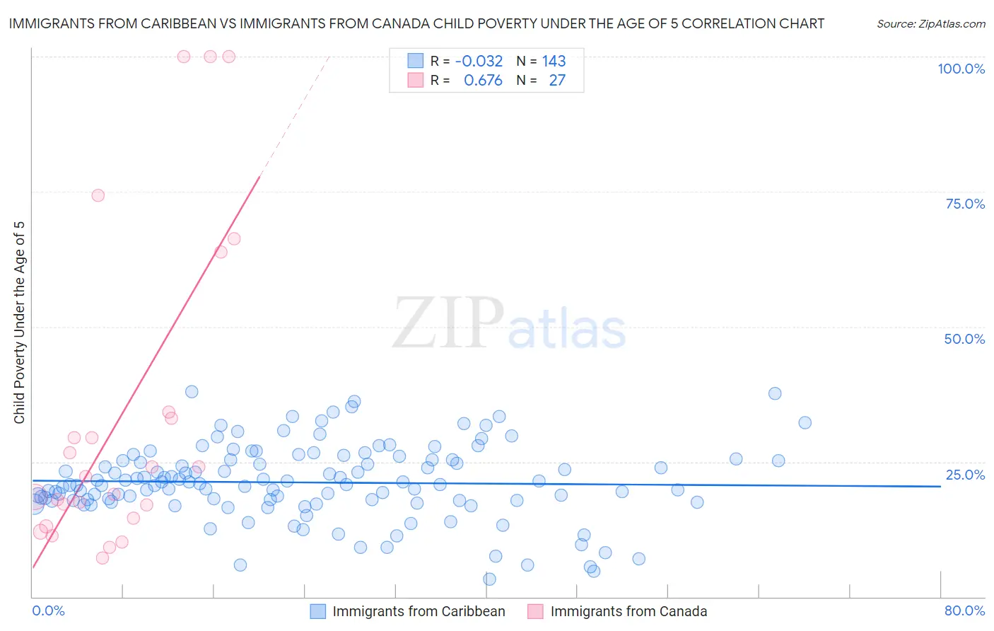 Immigrants from Caribbean vs Immigrants from Canada Child Poverty Under the Age of 5