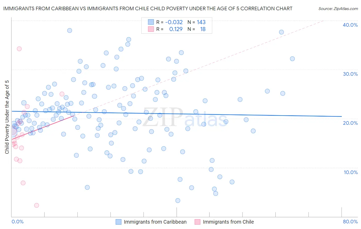 Immigrants from Caribbean vs Immigrants from Chile Child Poverty Under the Age of 5