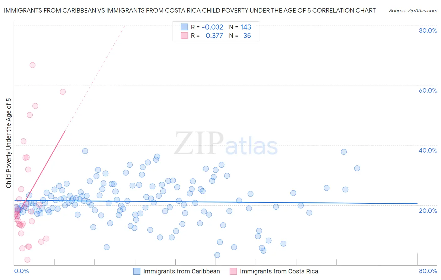 Immigrants from Caribbean vs Immigrants from Costa Rica Child Poverty Under the Age of 5