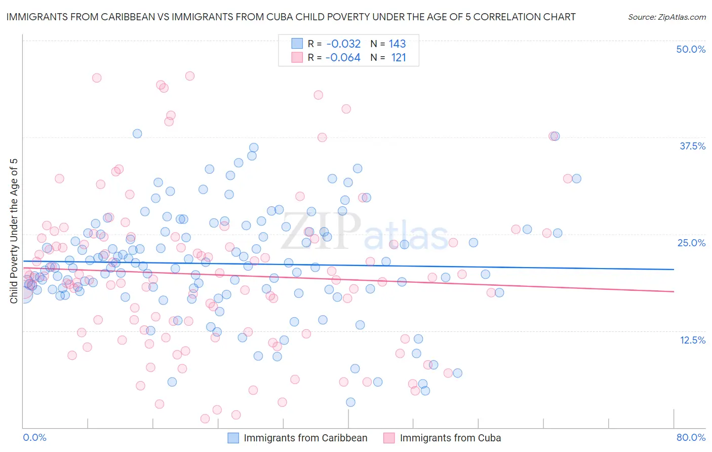 Immigrants from Caribbean vs Immigrants from Cuba Child Poverty Under the Age of 5