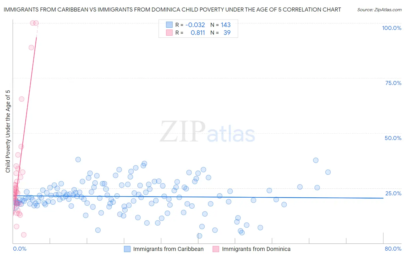 Immigrants from Caribbean vs Immigrants from Dominica Child Poverty Under the Age of 5