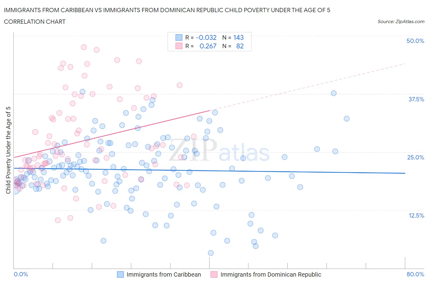 Immigrants from Caribbean vs Immigrants from Dominican Republic Child Poverty Under the Age of 5