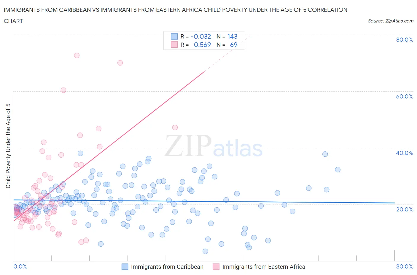 Immigrants from Caribbean vs Immigrants from Eastern Africa Child Poverty Under the Age of 5