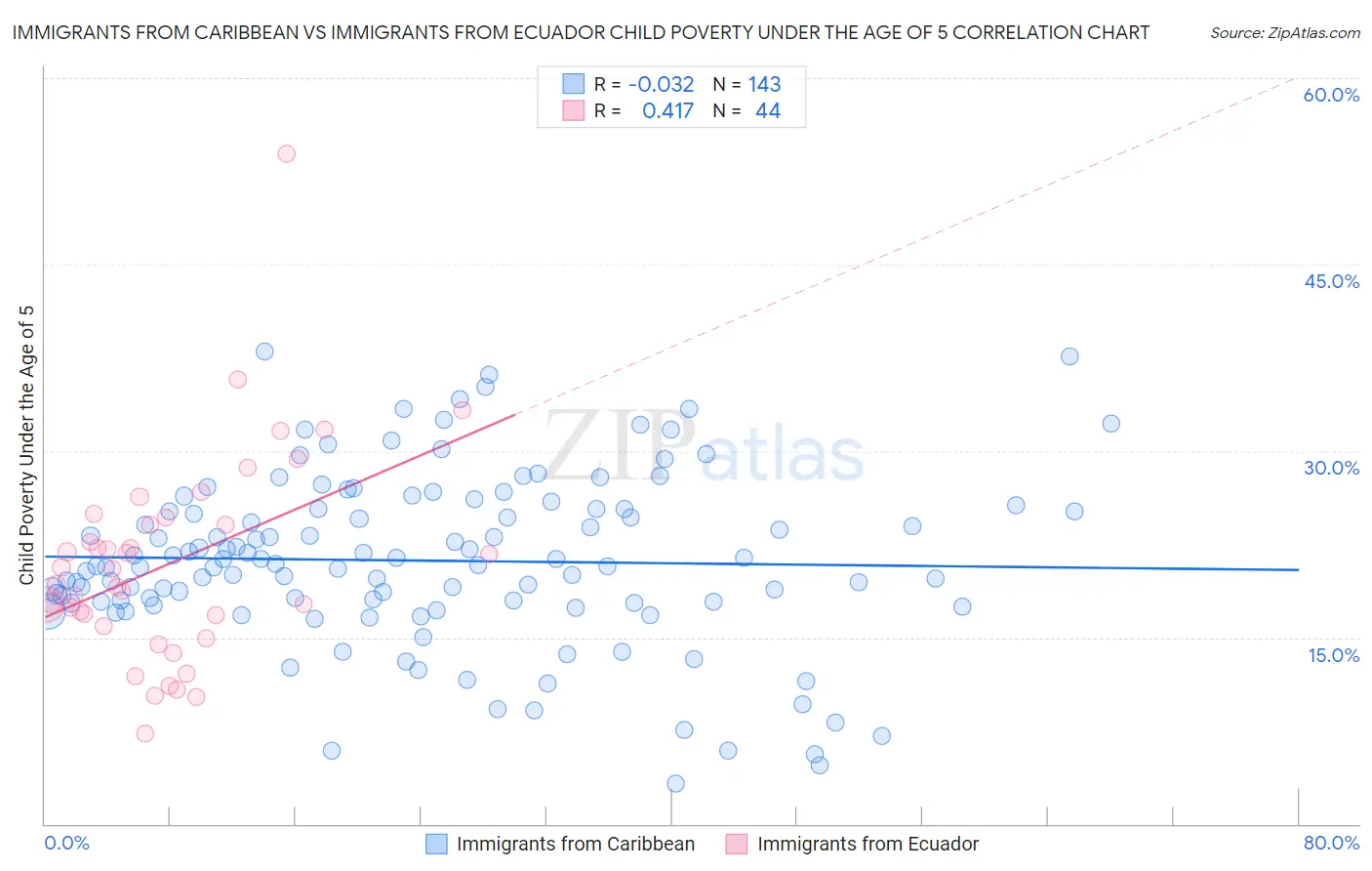 Immigrants from Caribbean vs Immigrants from Ecuador Child Poverty Under the Age of 5