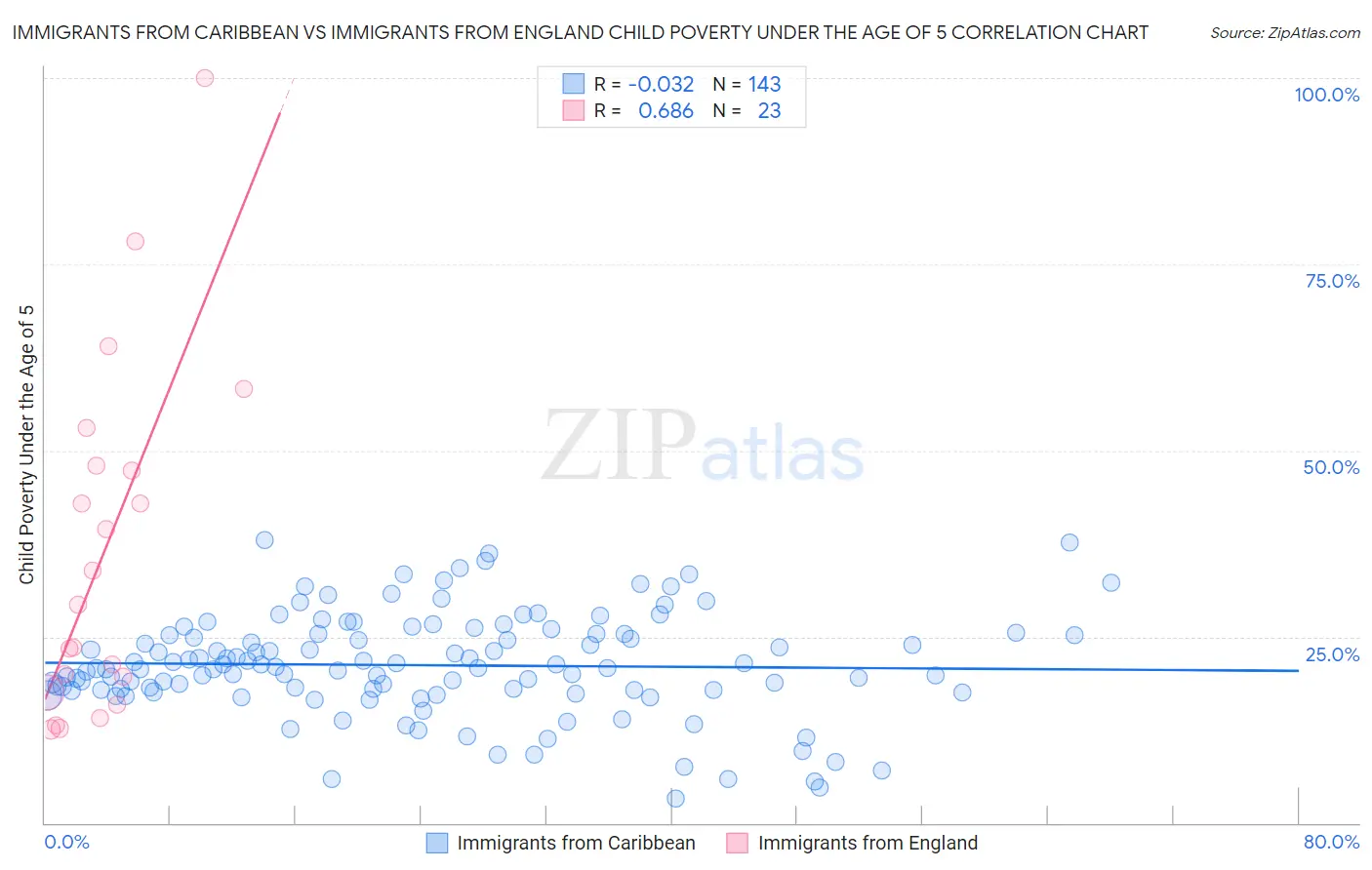 Immigrants from Caribbean vs Immigrants from England Child Poverty Under the Age of 5