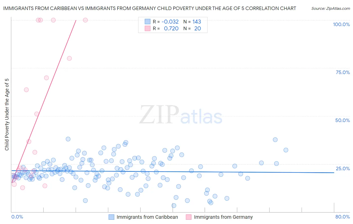 Immigrants from Caribbean vs Immigrants from Germany Child Poverty Under the Age of 5