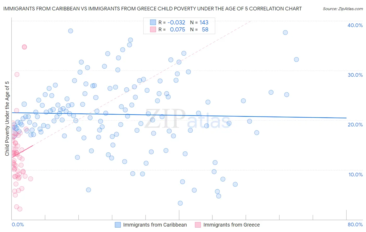 Immigrants from Caribbean vs Immigrants from Greece Child Poverty Under the Age of 5