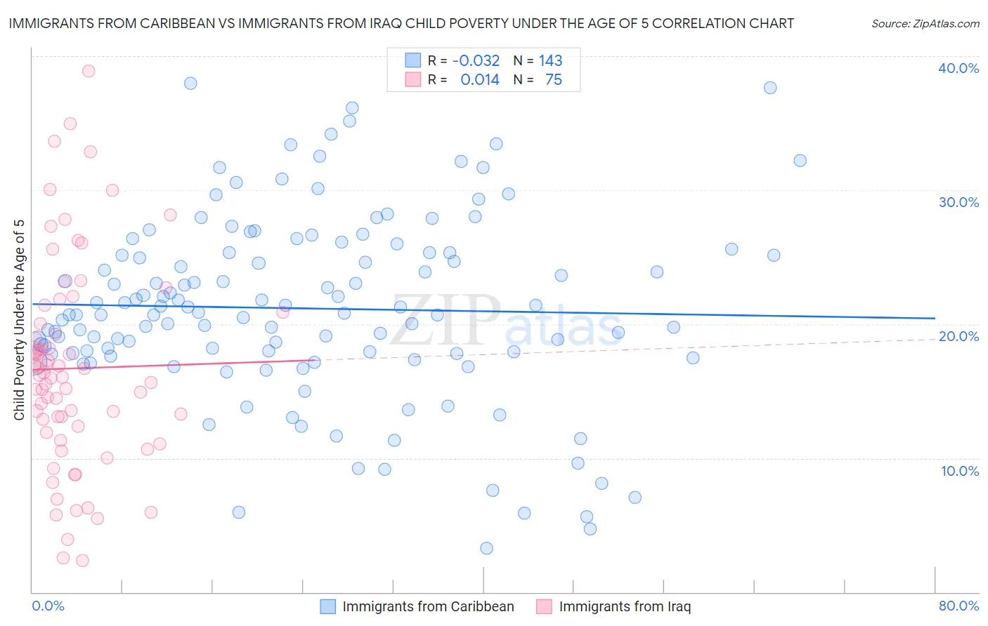 Immigrants from Caribbean vs Immigrants from Iraq Child Poverty Under the Age of 5